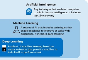 Neural Networks Power Deep Learning