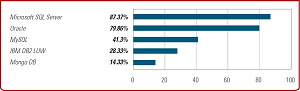 What Database Brands Do You Have Running in Your Organization?